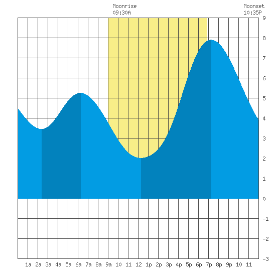 Hagemeister Island tide chart for Thursday, February 19, 2026