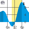 Hagemeister Island tide chart for Sunday, February 1, 2026