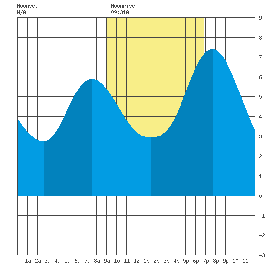 Hagemeister Island tide chart for Friday, February 20, 2026
