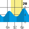 Hagemeister Island tide chart for Friday, February 20, 2026