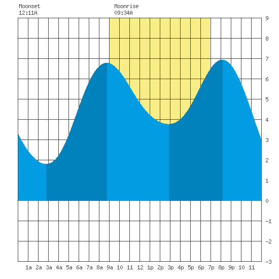 Hagemeister Island tide chart for Saturday, February 21, 2026