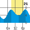 Hagemeister Island tide chart for Saturday, February 21, 2026