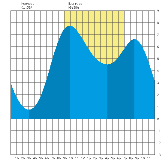 Hagemeister Island tide chart for Sunday, February 22, 2026