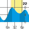 Hagemeister Island tide chart for Sunday, February 22, 2026