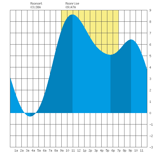 Hagemeister Island tide chart for Monday, February 23, 2026
