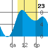 Hagemeister Island tide chart for Monday, February 23, 2026
