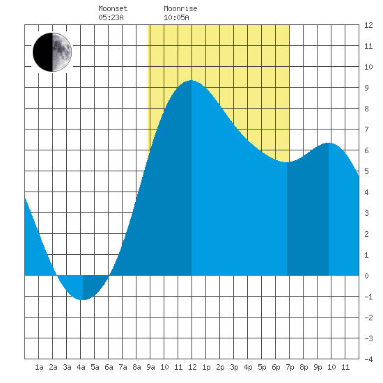Hagemeister Island tide chart for Tuesday, February 24, 2026