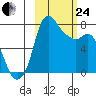 Hagemeister Island tide chart for Tuesday, February 24, 2026