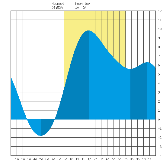 Hagemeister Island tide chart for Wednesday, February 25, 2026