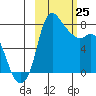 Hagemeister Island tide chart for Wednesday, February 25, 2026