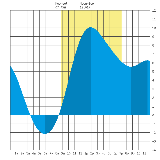 Hagemeister Island tide chart for Thursday, February 26, 2026