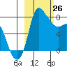 Hagemeister Island tide chart for Thursday, February 26, 2026