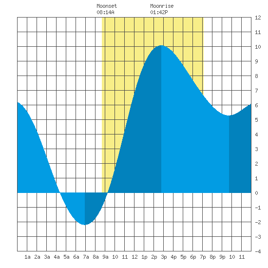 Hagemeister Island tide chart for Friday, February 27, 2026