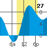 Hagemeister Island tide chart for Friday, February 27, 2026