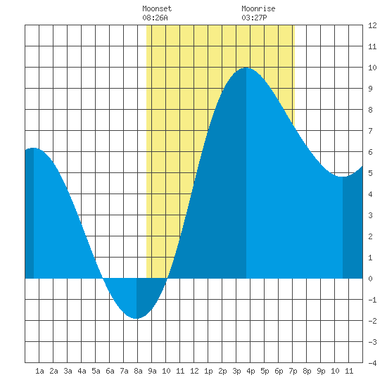 Hagemeister Island tide chart for Saturday, February 28, 2026