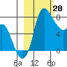 Hagemeister Island tide chart for Saturday, February 28, 2026
