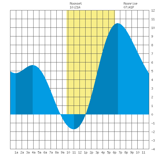 Hagemeister Island tide chart for Monday, February 2, 2026