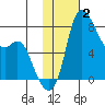Hagemeister Island tide chart for Monday, February 2, 2026