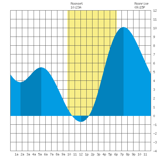 Hagemeister Island tide chart for Tuesday, February 3, 2026