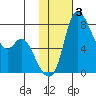 Hagemeister Island tide chart for Tuesday, February 3, 2026