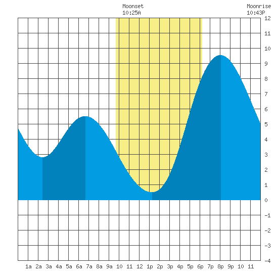 Hagemeister Island tide chart for Wednesday, February 4, 2026