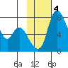 Hagemeister Island tide chart for Wednesday, February 4, 2026