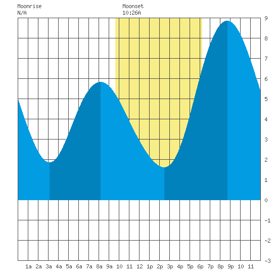 Hagemeister Island tide chart for Thursday, February 5, 2026
