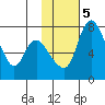 Hagemeister Island tide chart for Thursday, February 5, 2026