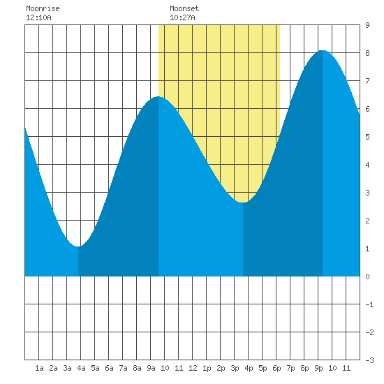 Hagemeister Island tide chart for Friday, February 6, 2026