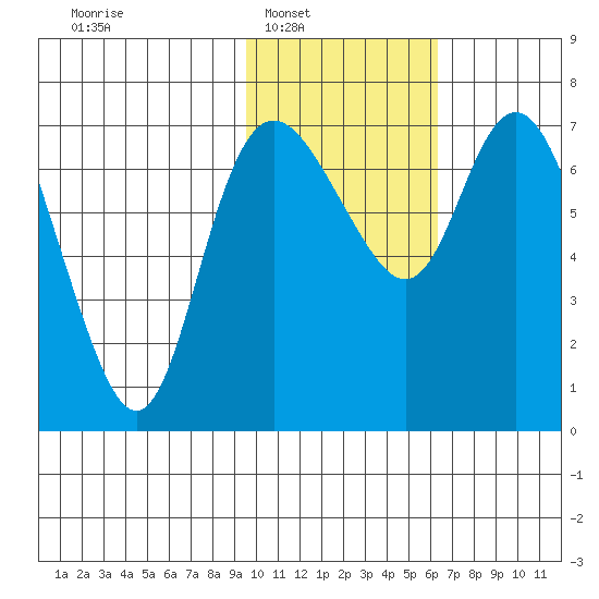 Hagemeister Island tide chart for Saturday, February 7, 2026