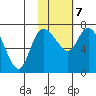 Hagemeister Island tide chart for Saturday, February 7, 2026