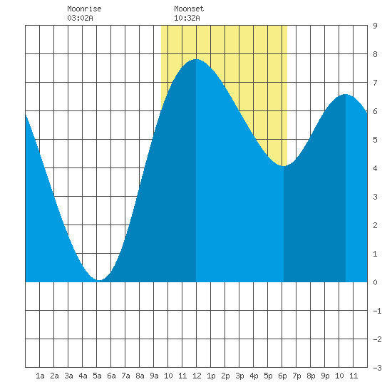 Hagemeister Island tide chart for Sunday, February 8, 2026
