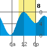 Hagemeister Island tide chart for Sunday, February 8, 2026