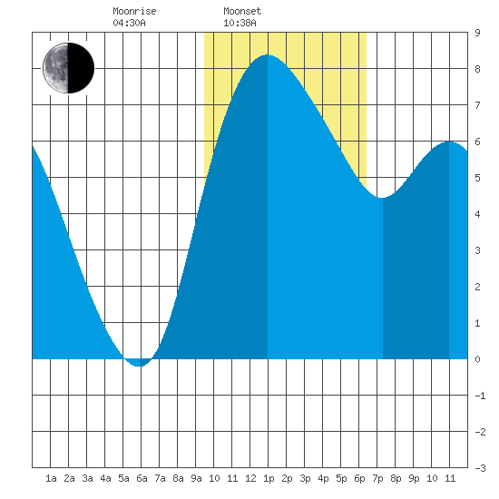 Hagemeister Island tide chart for Monday, February 9, 2026