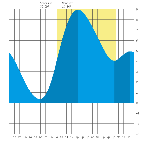 Hagemeister Island tide chart for Tuesday, March 10, 2026