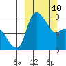 Hagemeister Island tide chart for Tuesday, March 10, 2026