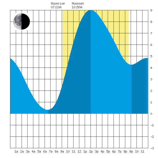 Hagemeister Island tide chart for Wednesday, March 11, 2026