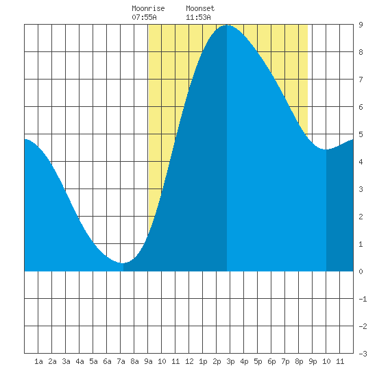 Hagemeister Island tide chart for Thursday, March 12, 2026