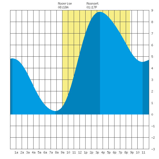 Hagemeister Island tide chart for Friday, March 13, 2026