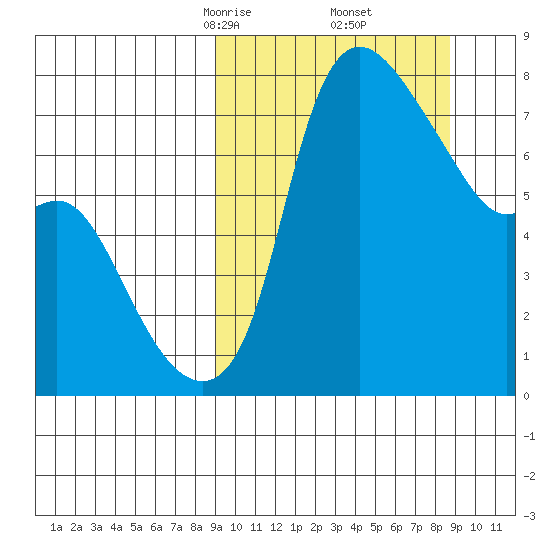 Hagemeister Island tide chart for Saturday, March 14, 2026
