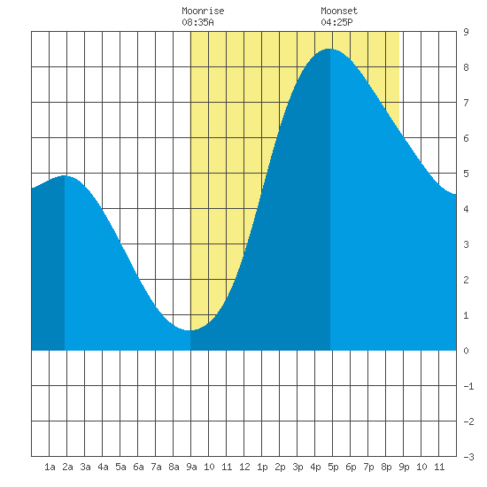 Hagemeister Island tide chart for Sunday, March 15, 2026