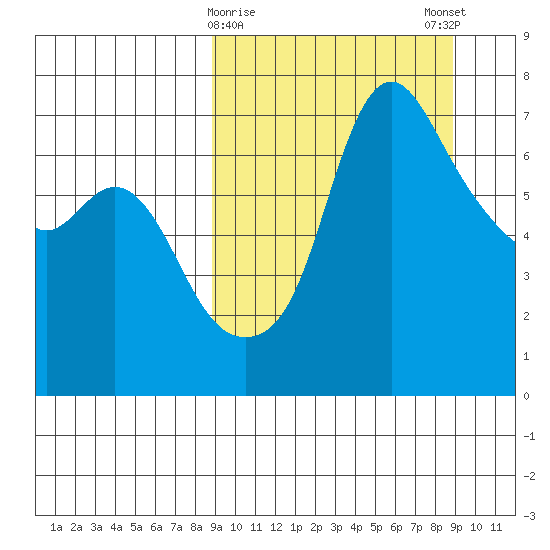 Hagemeister Island tide chart for Tuesday, March 17, 2026