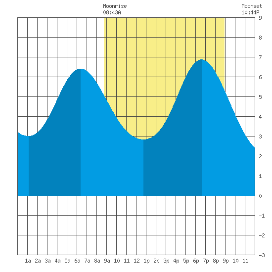 Hagemeister Island tide chart for Thursday, March 19, 2026