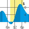 Hagemeister Island tide chart for Sunday, March 1, 2026