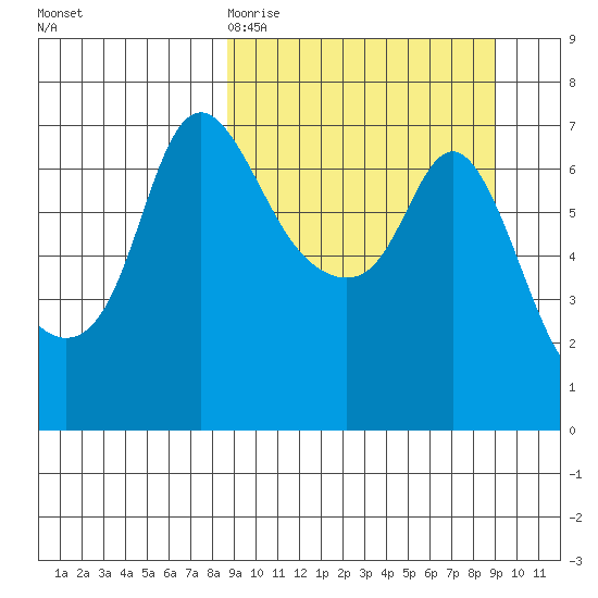 Hagemeister Island tide chart for Friday, March 20, 2026