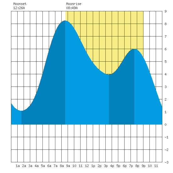 Hagemeister Island tide chart for Saturday, March 21, 2026