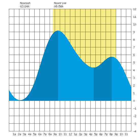 Hagemeister Island tide chart for Sunday, March 22, 2026