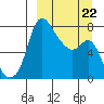 Hagemeister Island tide chart for Sunday, March 22, 2026
