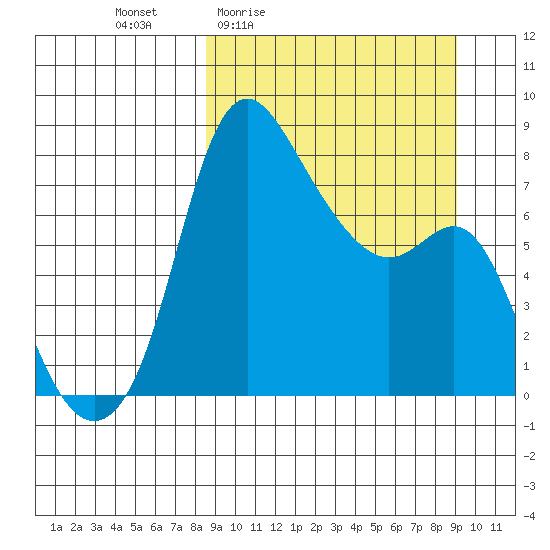 Hagemeister Island tide chart for Monday, March 23, 2026
