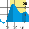 Hagemeister Island tide chart for Monday, March 23, 2026